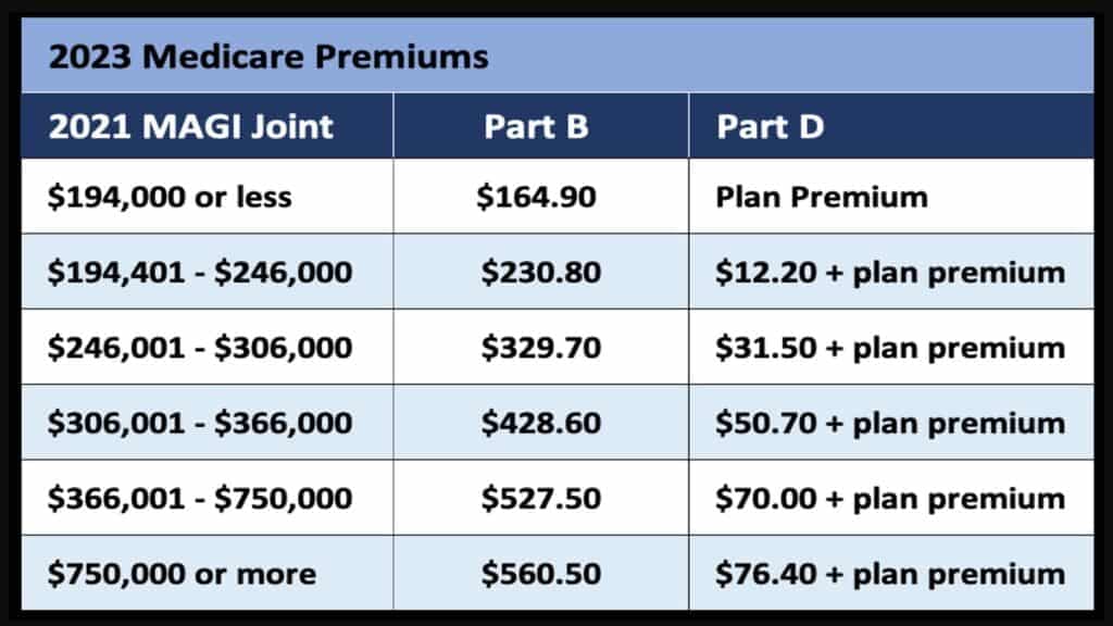Fact Check: Premium costs for a 28-year-old could rise from 1% to almost 6% of income.