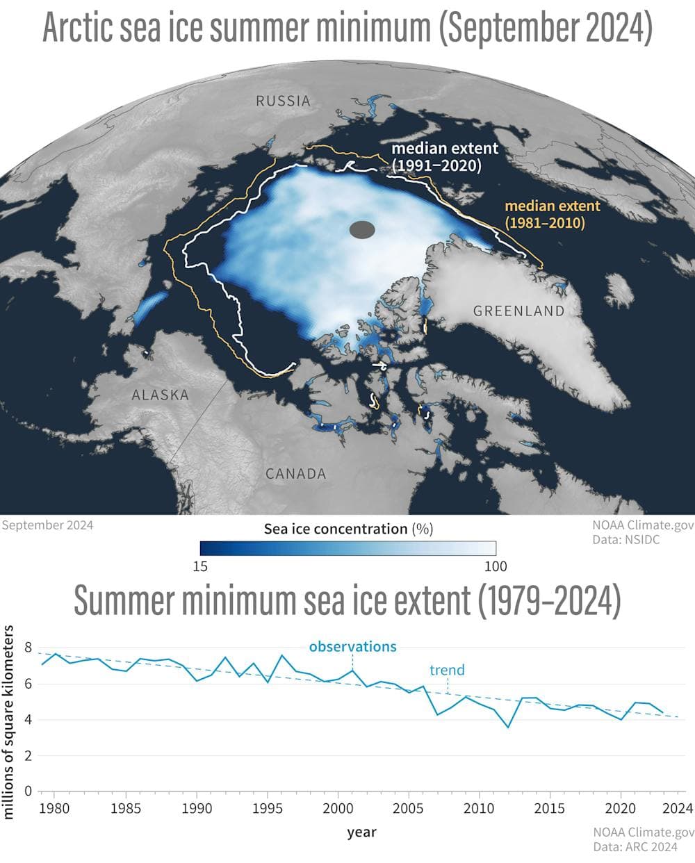 Fact Check: 2025 sees the lowest Arctic sea ice levels since satellite records began in 1979.
