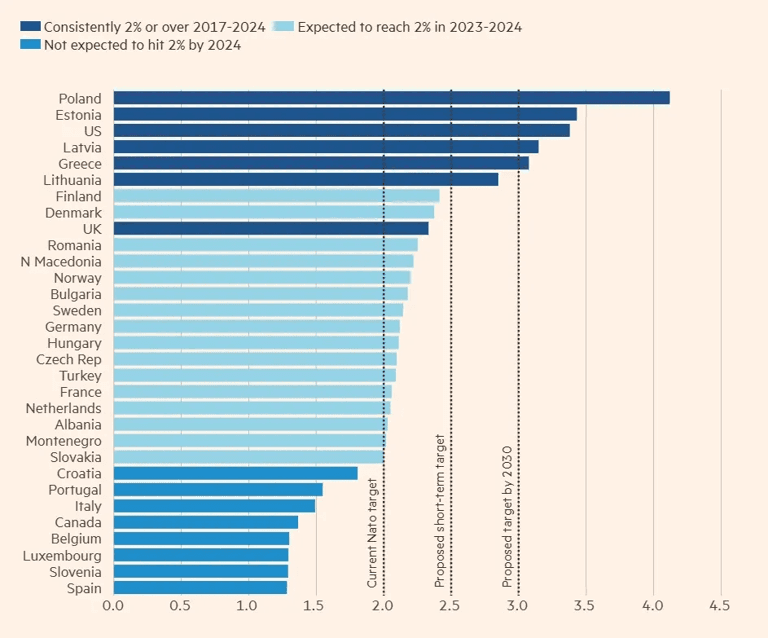 Fact Check: NATO leaders agreed to increase defense spending to 5% of GDP.
