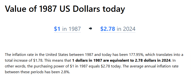 Fact Check: Adjusted for inflation, $400K in 1987 equals about $1.1 million today.