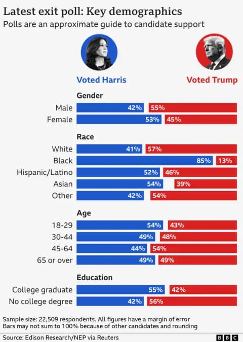 Fact Check: Trump's voter coalition in 2024 was more racially diverse than in previous elections.