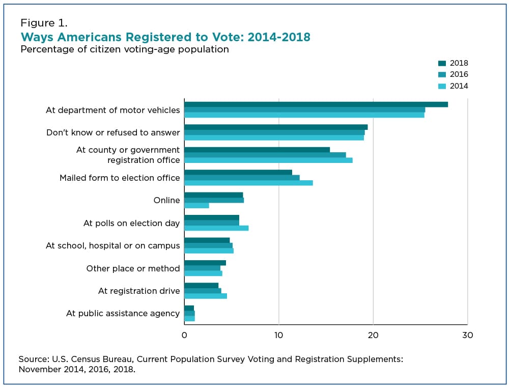 Fact Check: 26% of eligible Americans have not voted in the last three national elections.