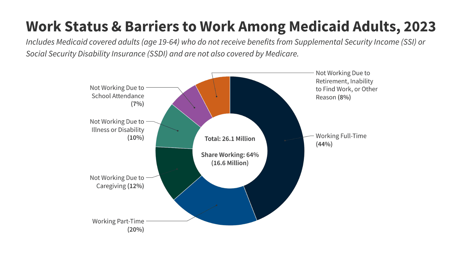 Fact Check: New work requirements could cut Medicaid spending by $325 billion over a decade.