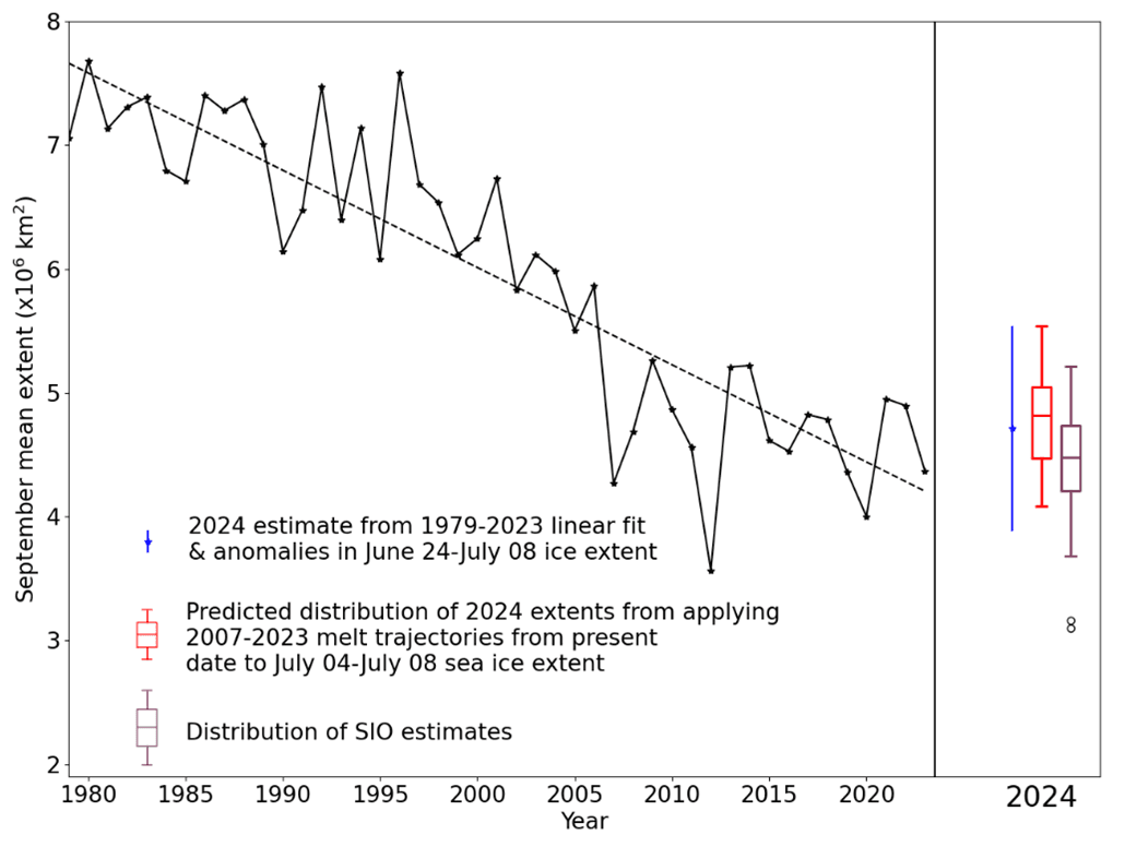 Fact Check: Less sea ice in 2025 than any year since satellite records began in 1979.