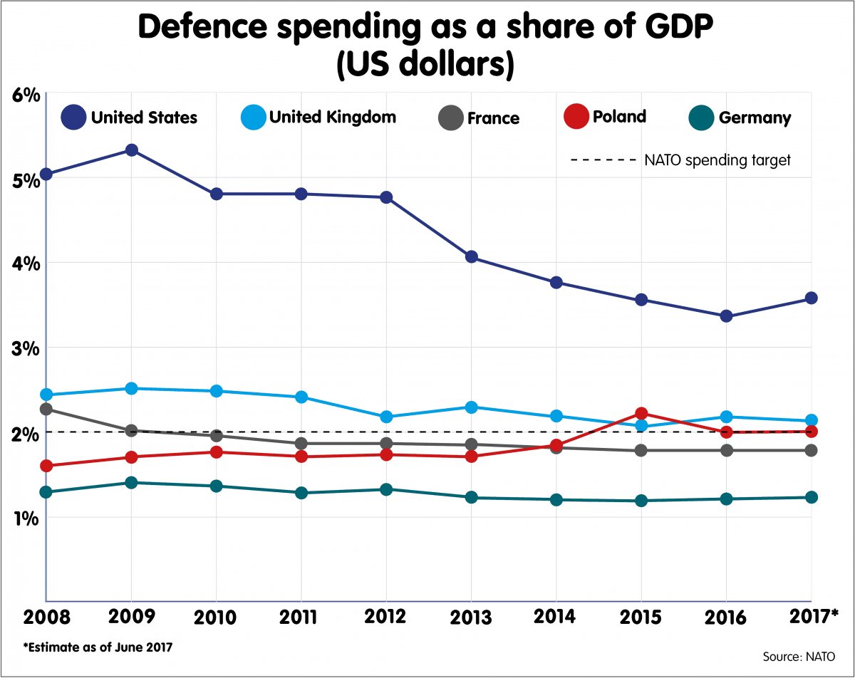Fact Check: Poland spend the most % gdp on defence from nato countries