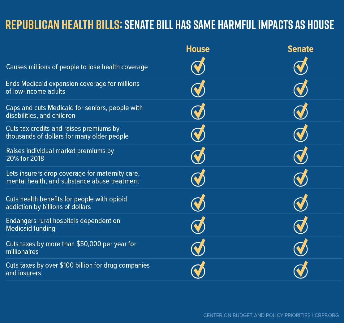 Fact Check: Republican bill could strip health coverage from 7 million Americans.