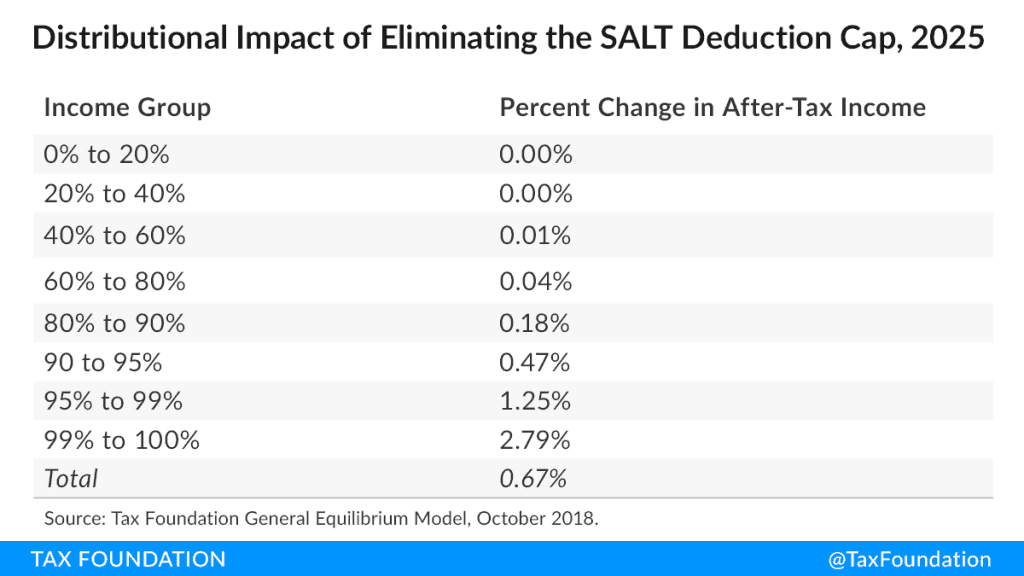 Fact Check: SALT deduction cap will jump from $10,000 to $40,000 for five years.