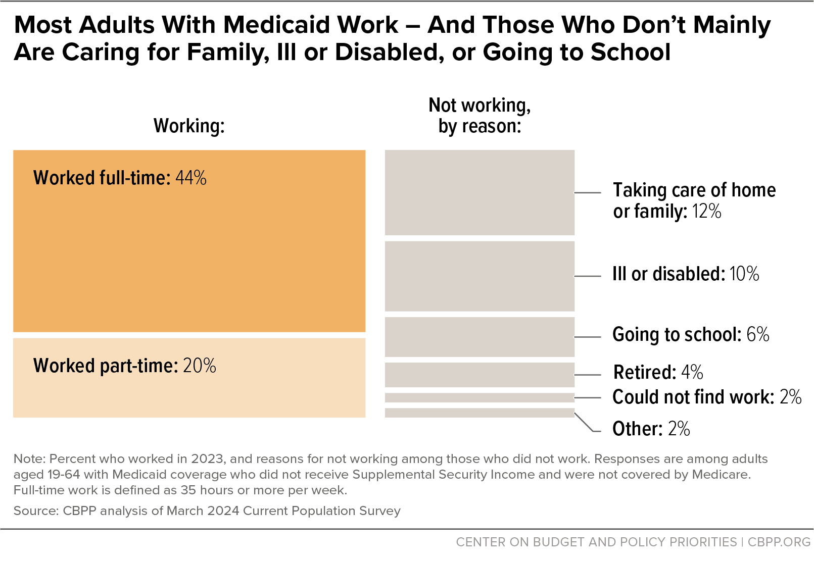 Fact Check: Over 7 million could lose Medicaid due to new paperwork requirements.