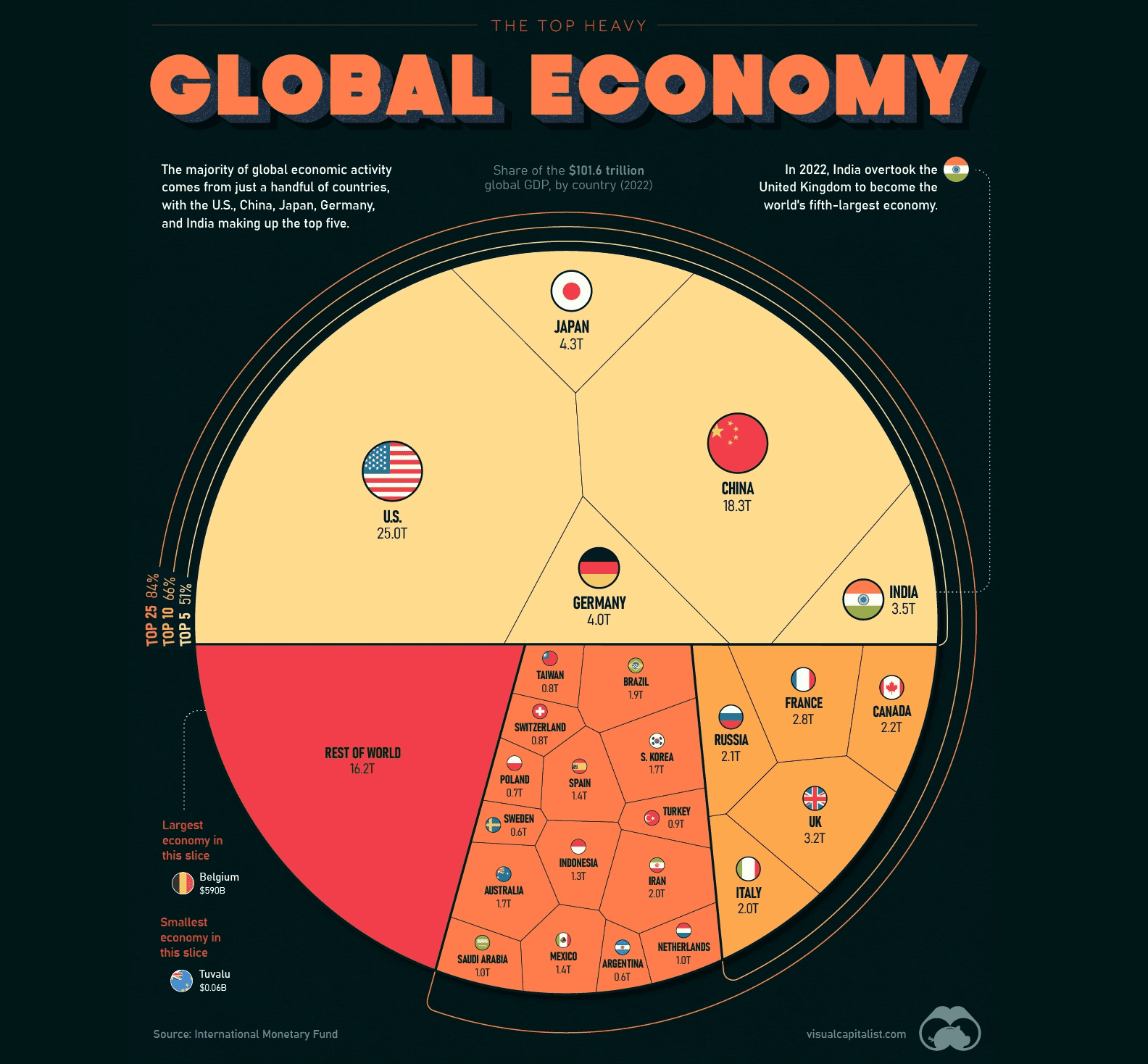 Fact Check: The world economy needs a major hardware modification.