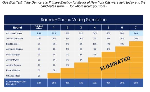 Fact Check: Mamdani surged from 1% in polls to win the Democratic primary.