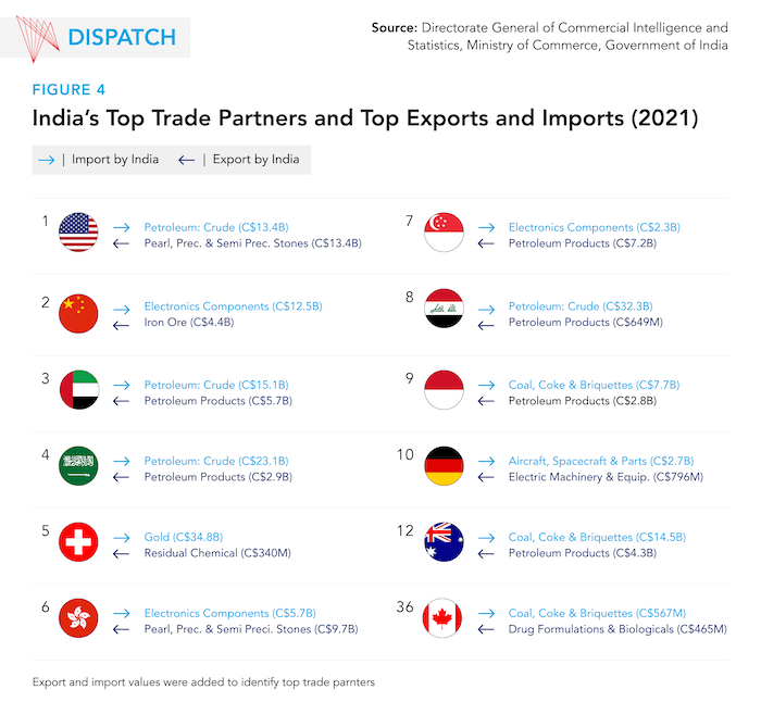 Fact Check: A bigger trade agreement with India is planned later this year.