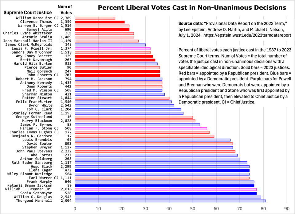 Fact Check: Justices voted 6-3 along ideological lines in the decision.