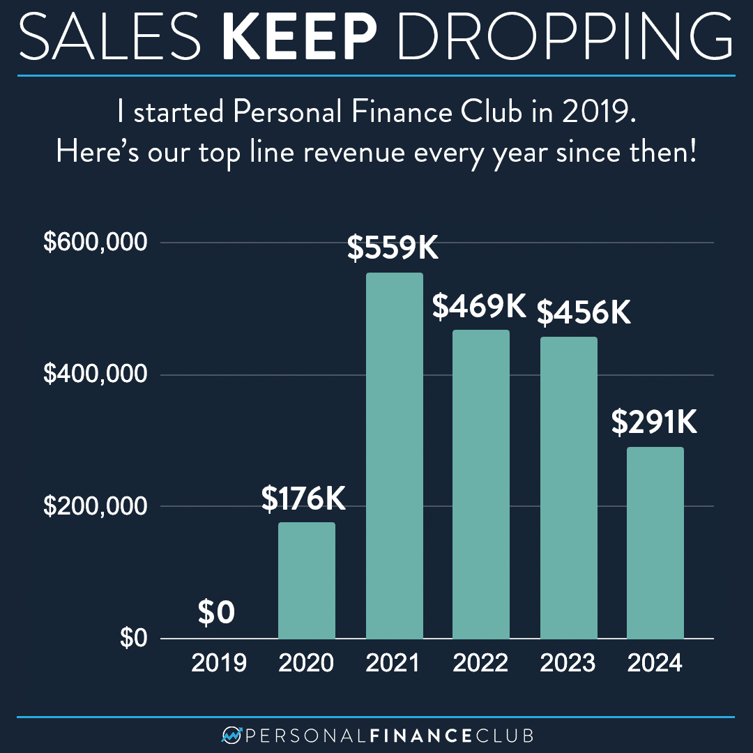 Fact Check: Canada's alcohol sales revenue grew only 2% annually since 2019!