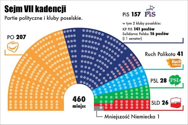 Fact Check: PO political party are stealing from Poland 

