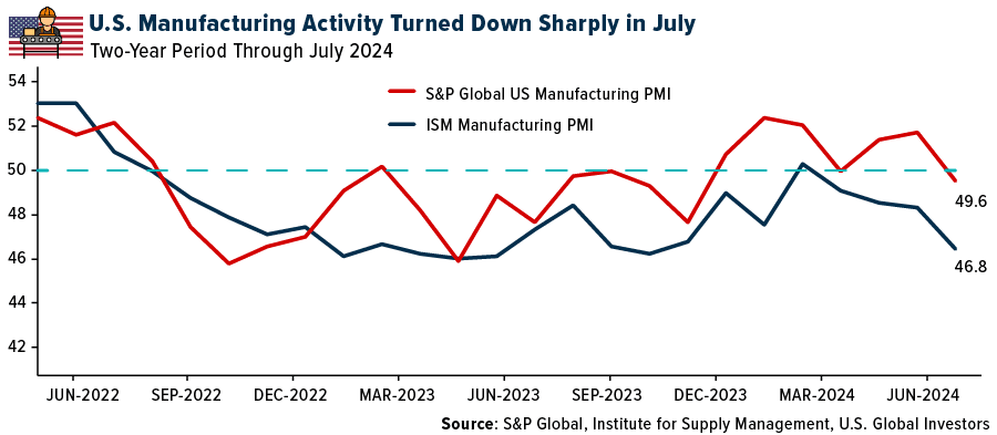 Fact Check: The U.S. economy's financial activities overshadow production of goods and services.