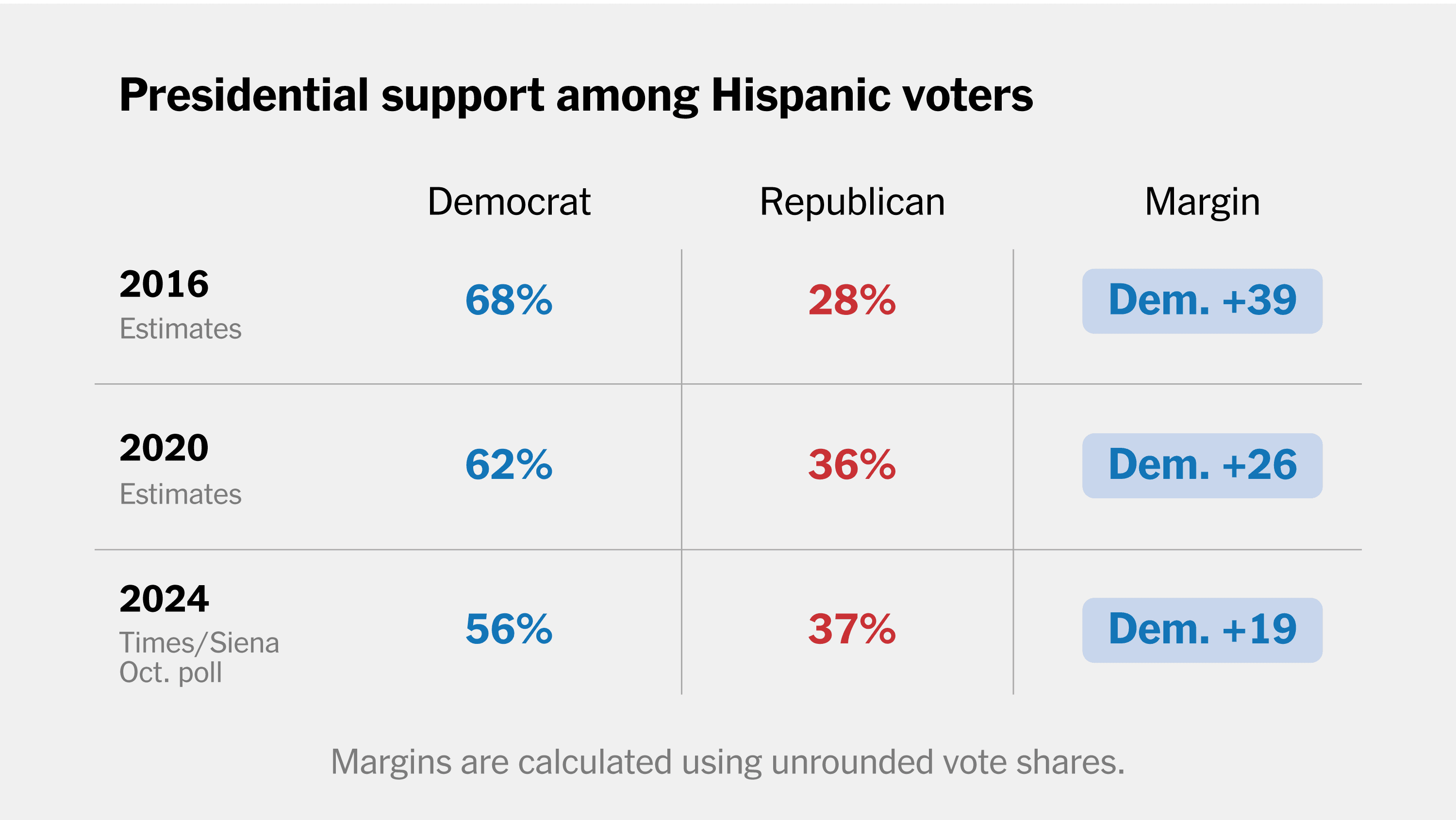 Fact Check: Trump's support among Hispanic voters nearly equalized with Harris at 51-48.