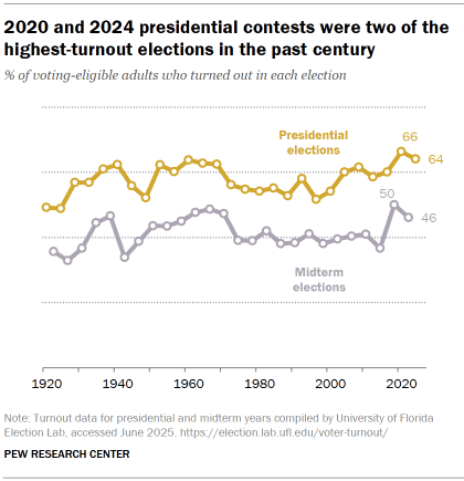 Fact Check: 64% of eligible voters turned out in 2024, the second highest since 1960.