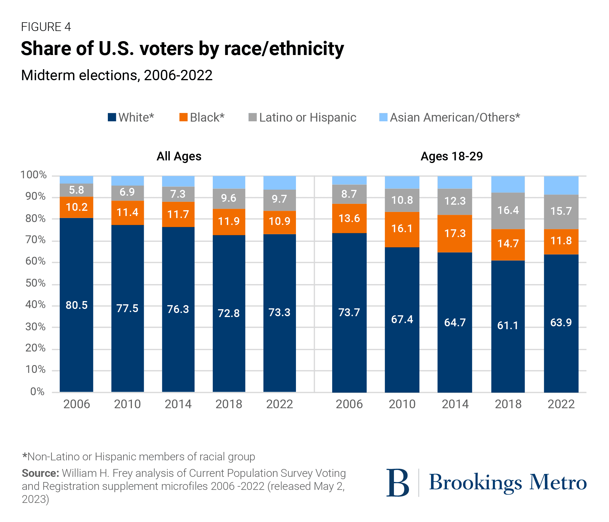 Fact Check: 26% of eligible Americans have not voted in the last three elections.