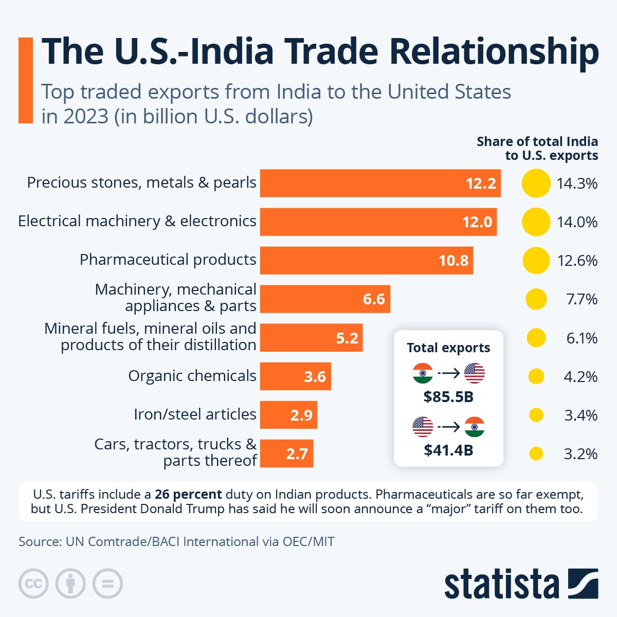 Fact Check: Trade talks between India and the US have been dragging on for months.