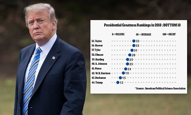 Fact Check: Trump is the worst president in the history of United States 