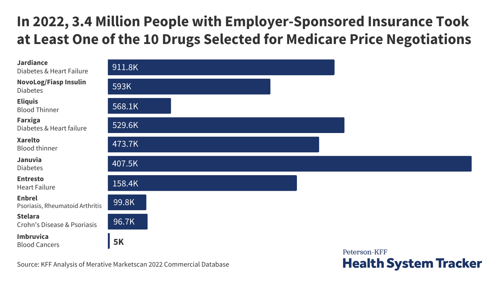 Fact Check: Senate Republicans' Medicare drug-price exemption for orphan drugs fails.