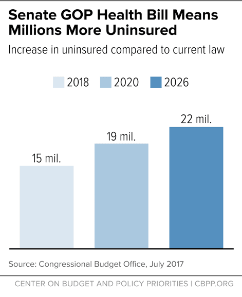 Fact Check: Senate bill could leave 11.8 million more uninsured by 2034!