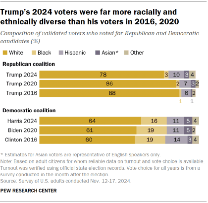 Fact Check: Trump's 2024 voter coalition was more racially diverse than in 2020.
