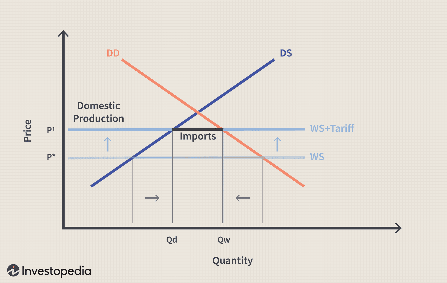Fact Check: Tarrifs have no benefit to the economy. 
