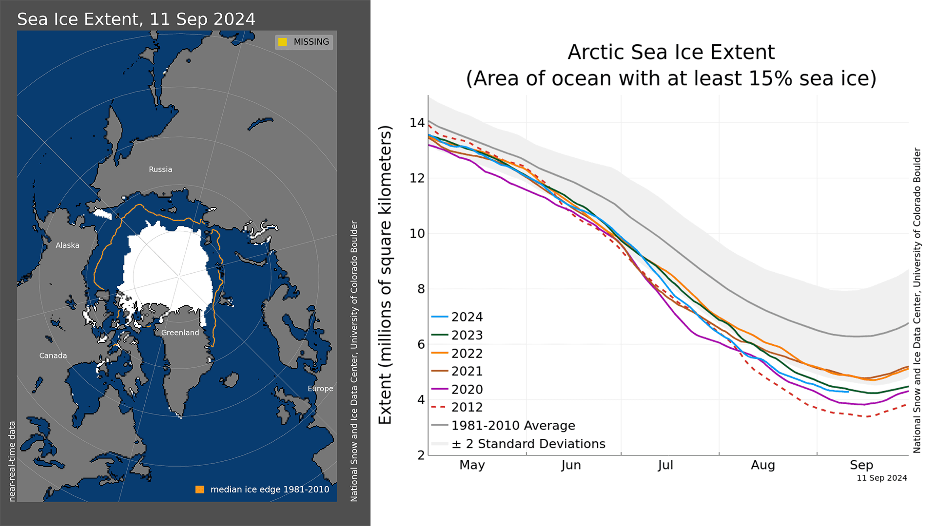 Fact Check: 2025 sees the lowest Arctic sea ice levels since 1979.