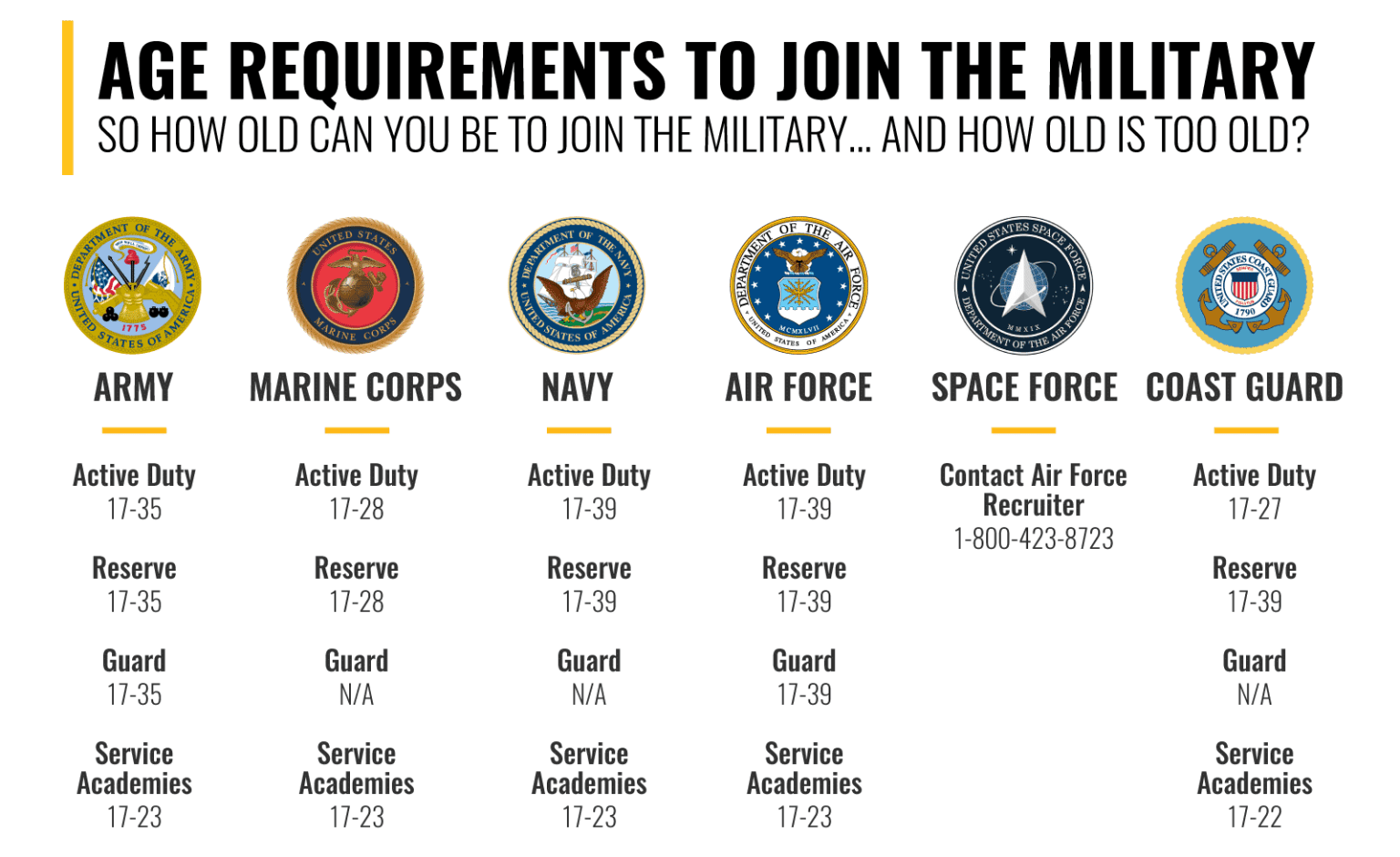 Fact Check: Virts highlights military service, joining at just 17.