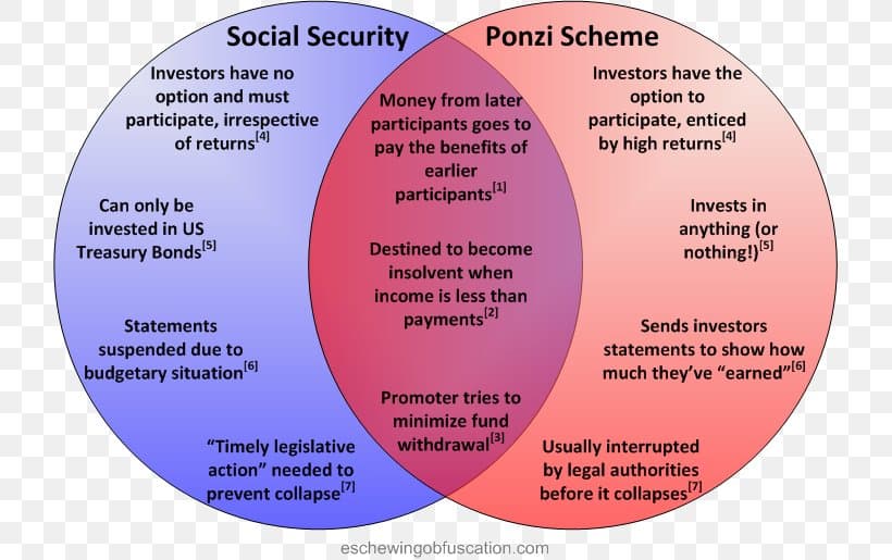 Fact Check: Social security is a Ponzi scheme 
