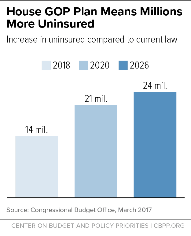 Fact Check: House bill would create 10.9 million more uninsured people!