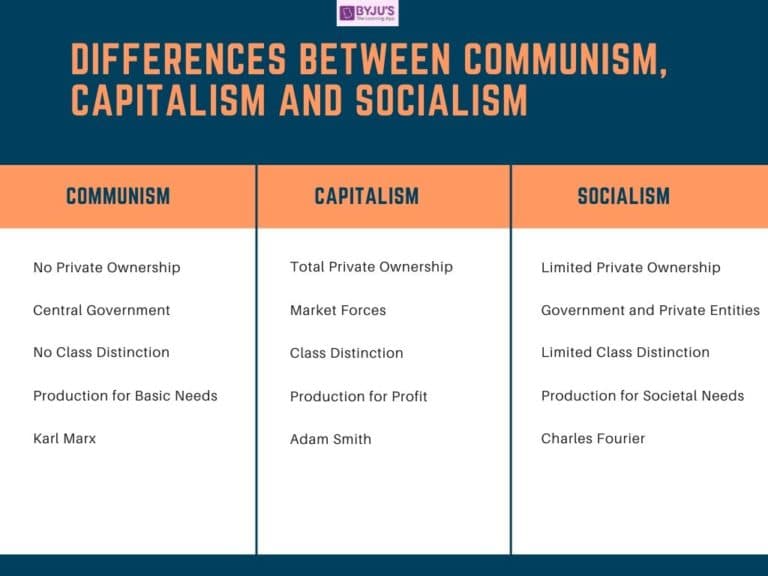 Fact Check: Is capitalism better than communism