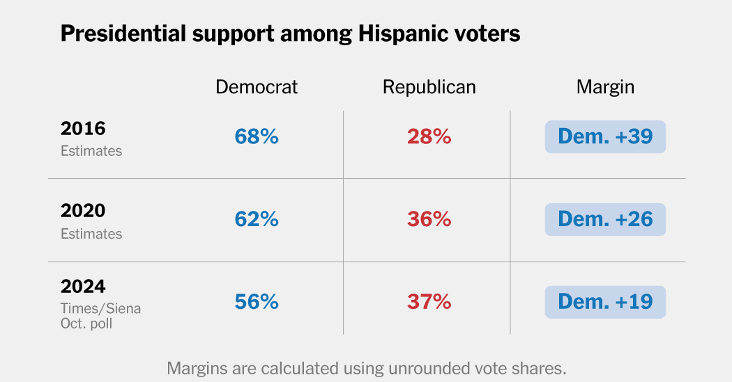 Fact Check: Trump's support among Hispanic voters surged to near parity at 51% in 2024.