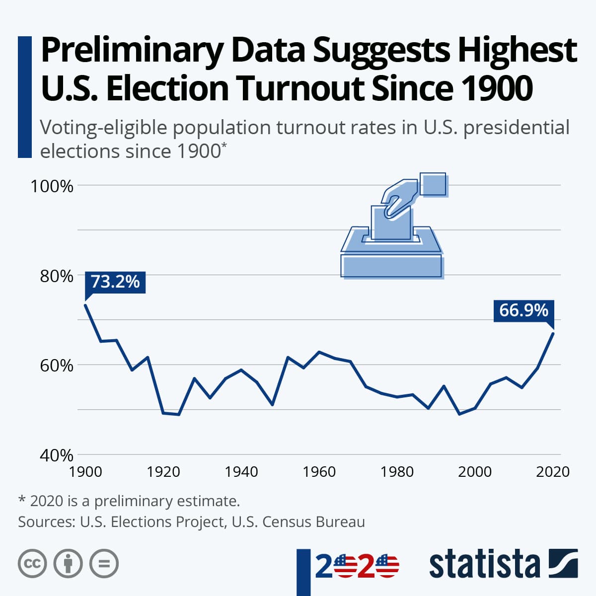 Fact Check: 64% of voters turned out in the 2024 election, the second highest since 1960.