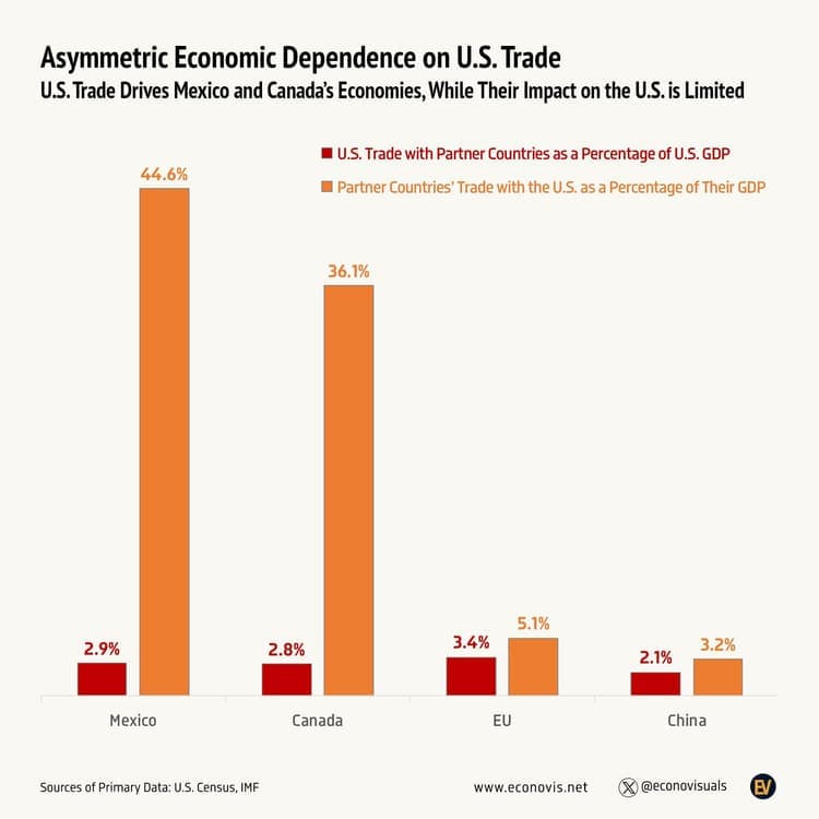 Fact Check: 80% of Canada's exports go to the U.S., highlighting economic dependence.