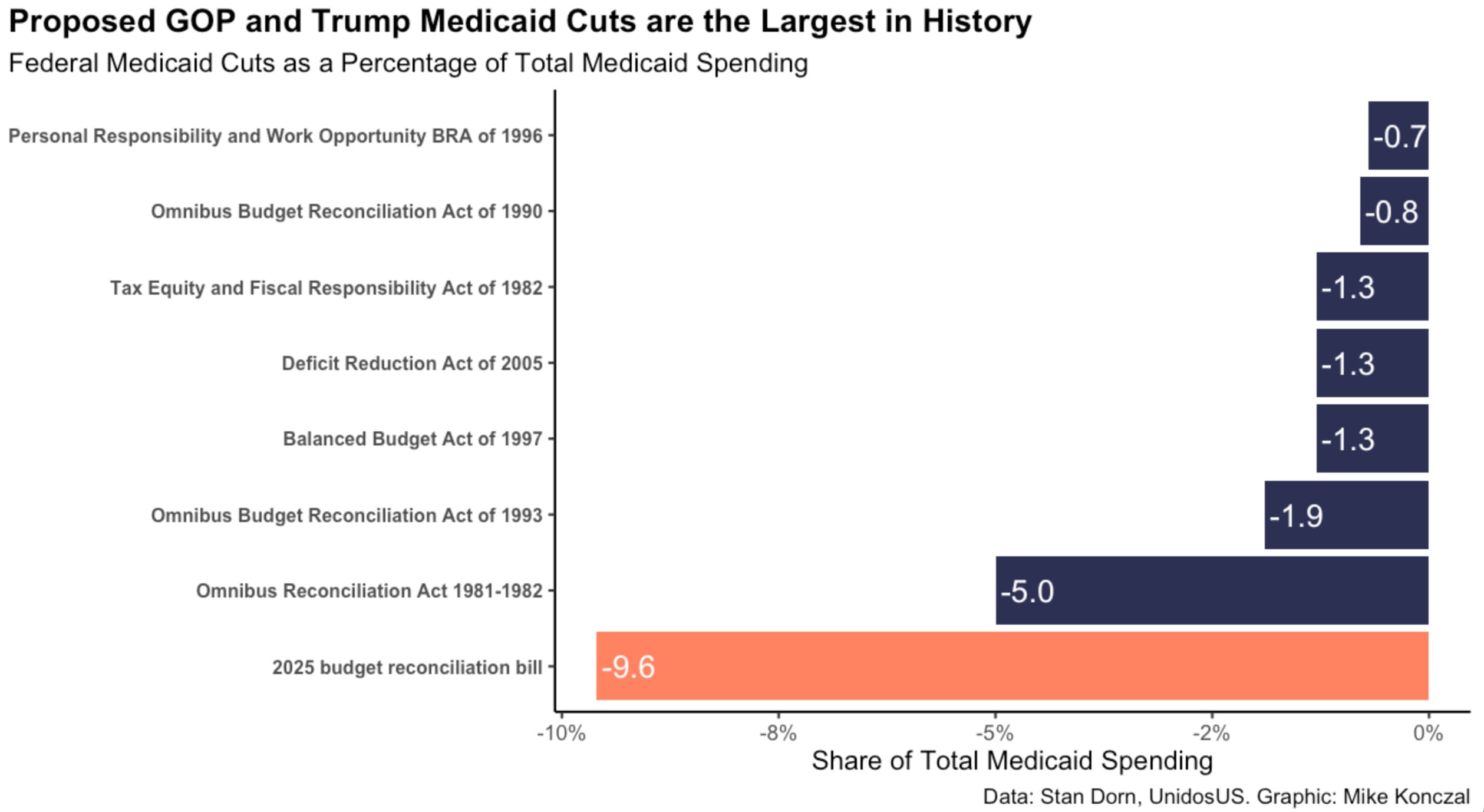 Fact Check: Medicaid spending cuts estimated to save $23 billion over 10 years.