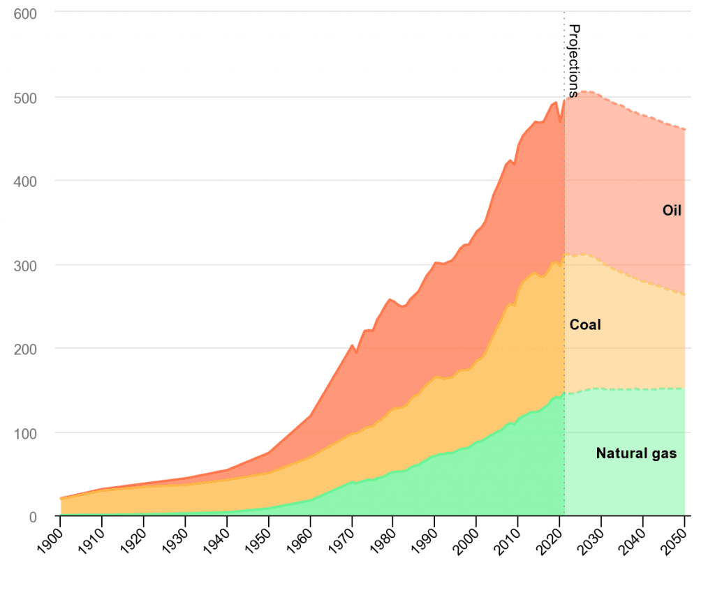 Fact Check: Demand for natural gas is set to explode by 70-80% by 2050.