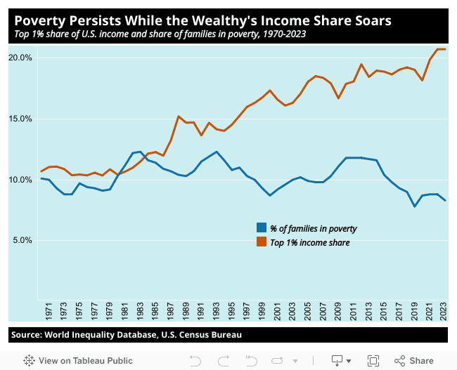 Fact Check: Wall Street's financialization drives rising income inequality in America.