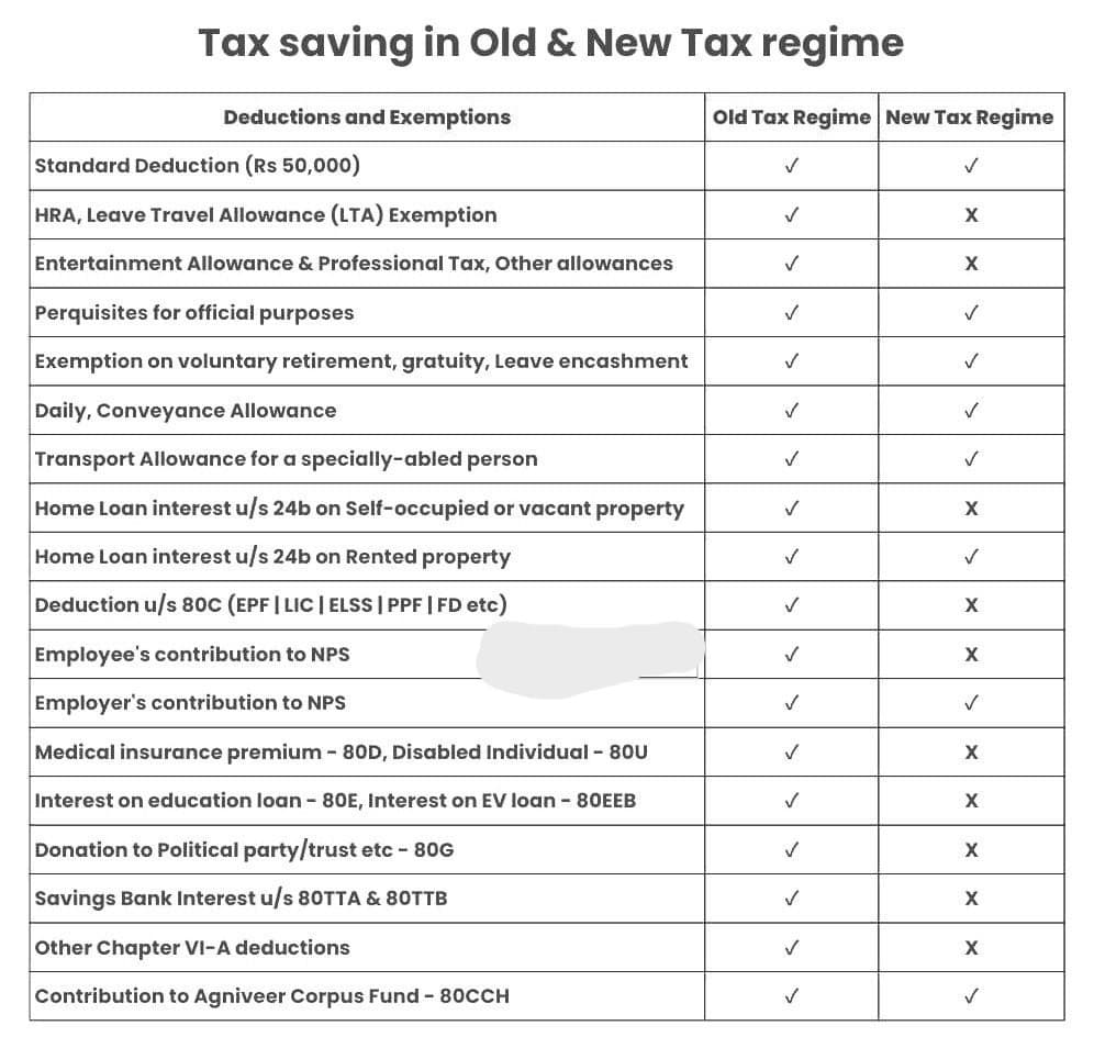 Fact Check: Is NPS in new tax regime?