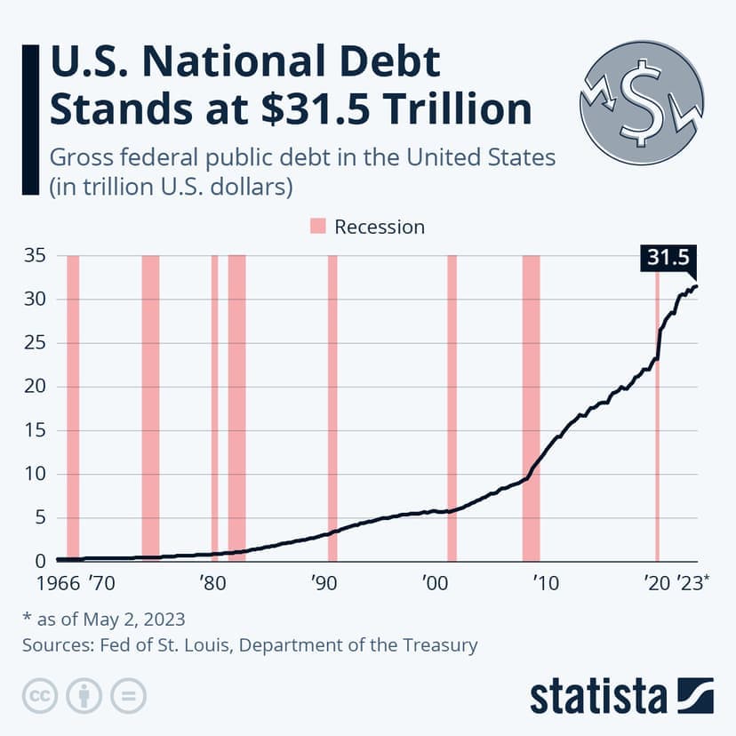 Fact Check: U.S. debt interest payments exceed $92 billion this month.