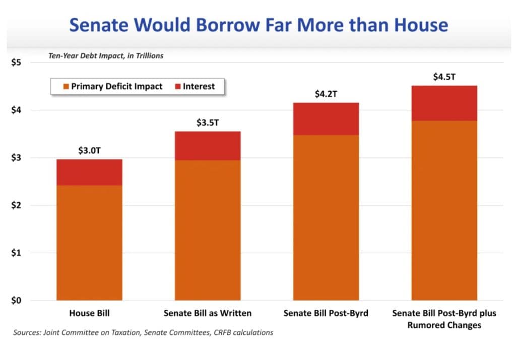 Fact Check: Senate's debt increase dwarfs House's $2.8 trillion estimate!