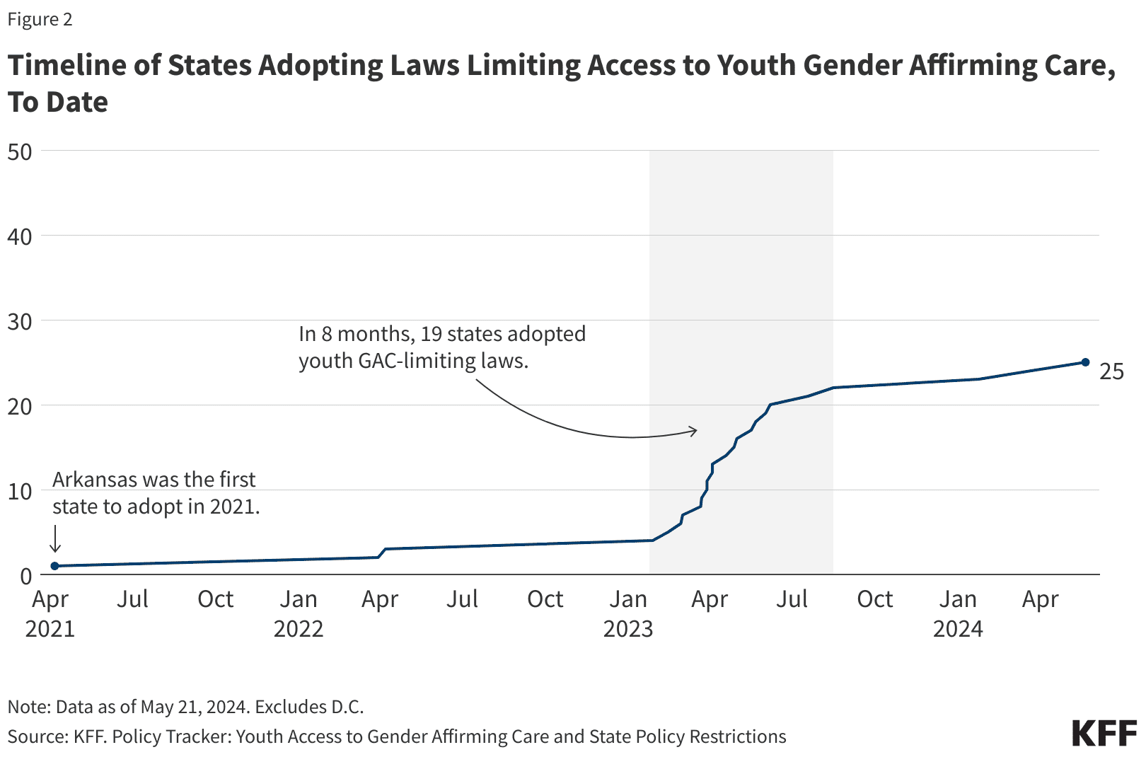Fact Check: 25 states can now enforce bans on gender-affirming healthcare for youth.