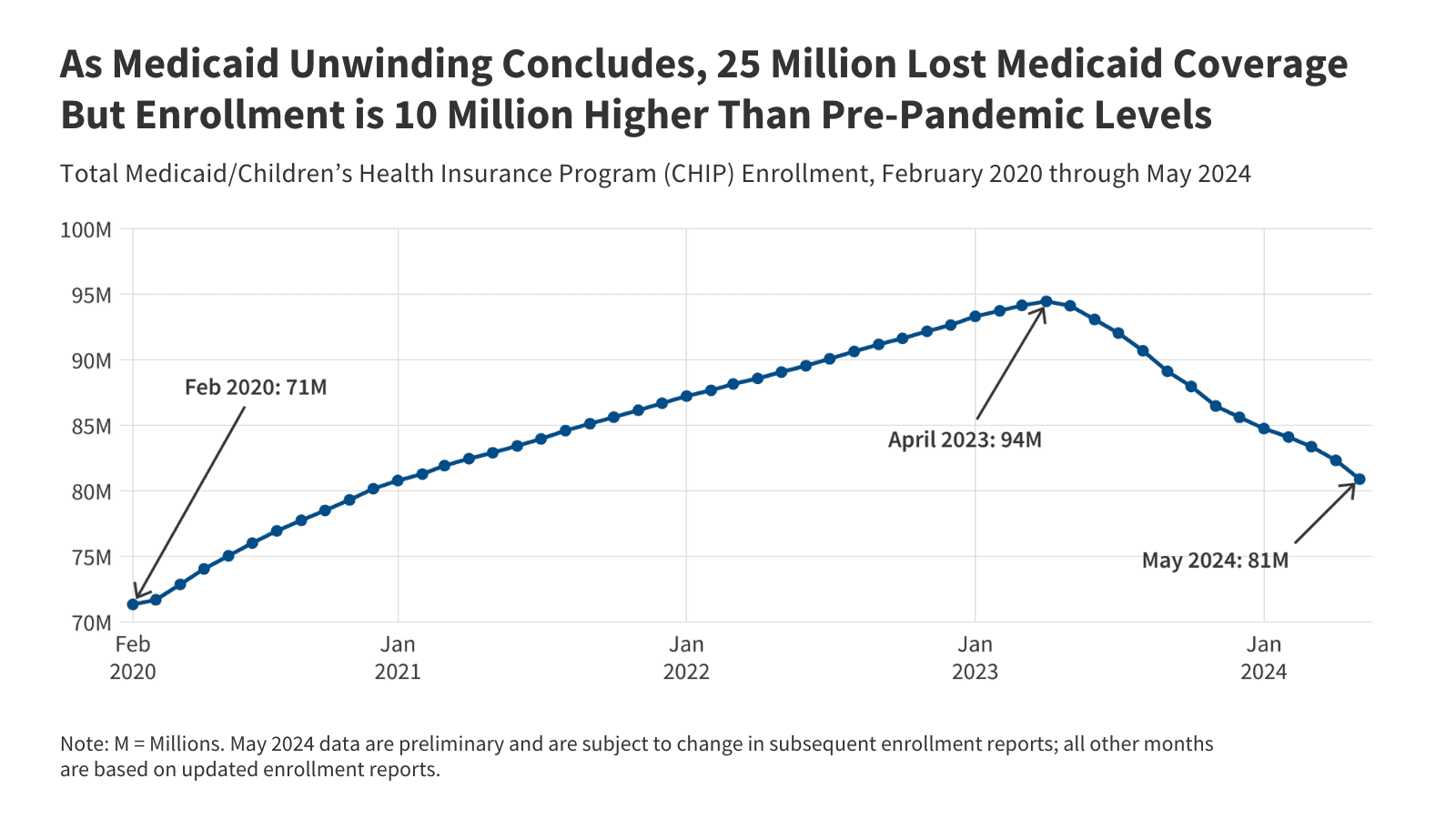 Fact Check: Biden-era regulations on Medicaid enrollment face potential block from Senate provisions.
