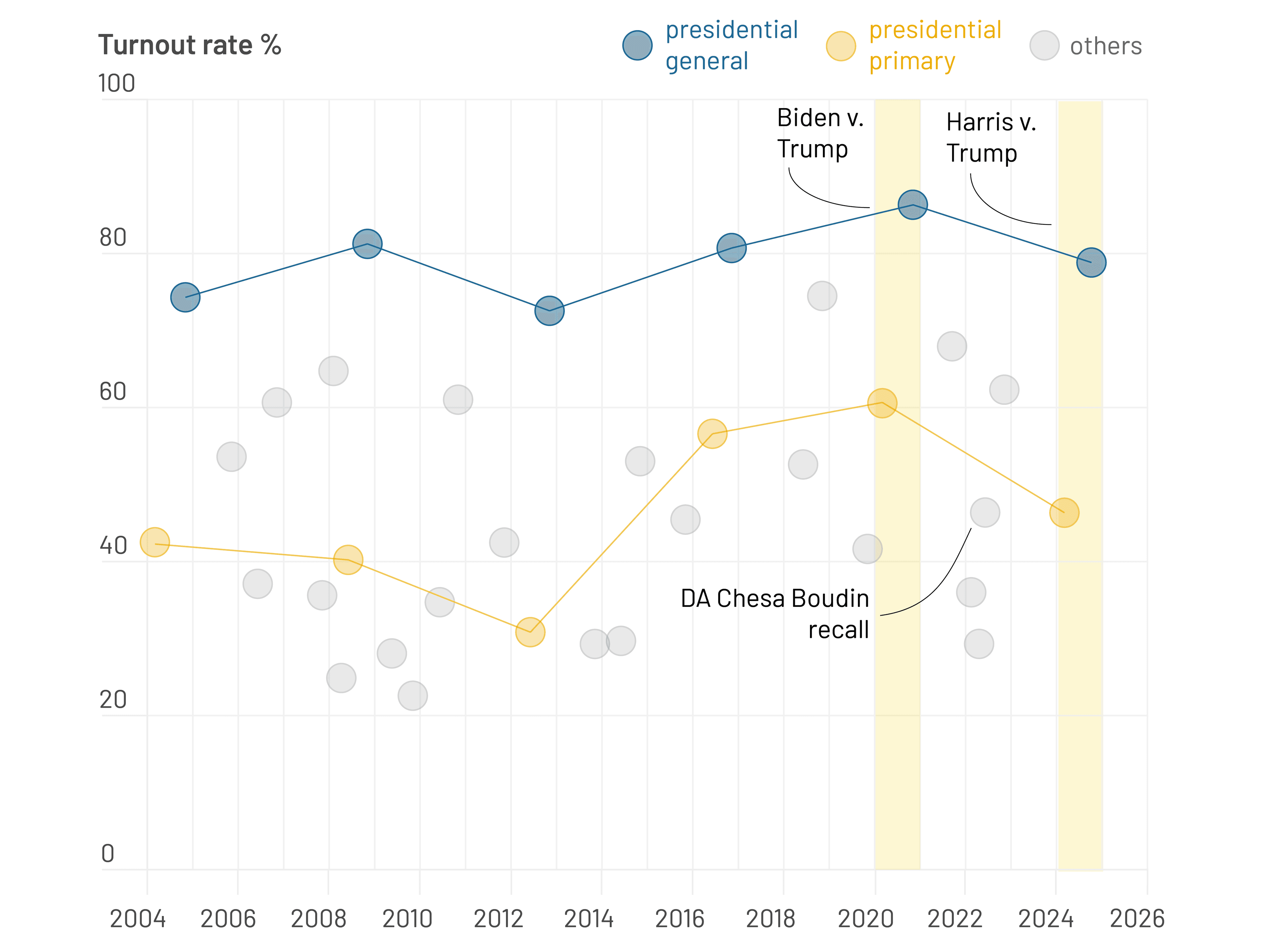 Fact Check: Moderate candidates may depress voter turnout, risking election losses.