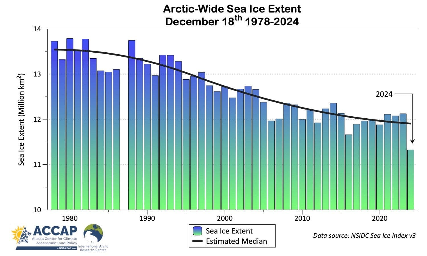 Fact Check: Surprise data cut comes amid record-low Arctic sea ice levels.