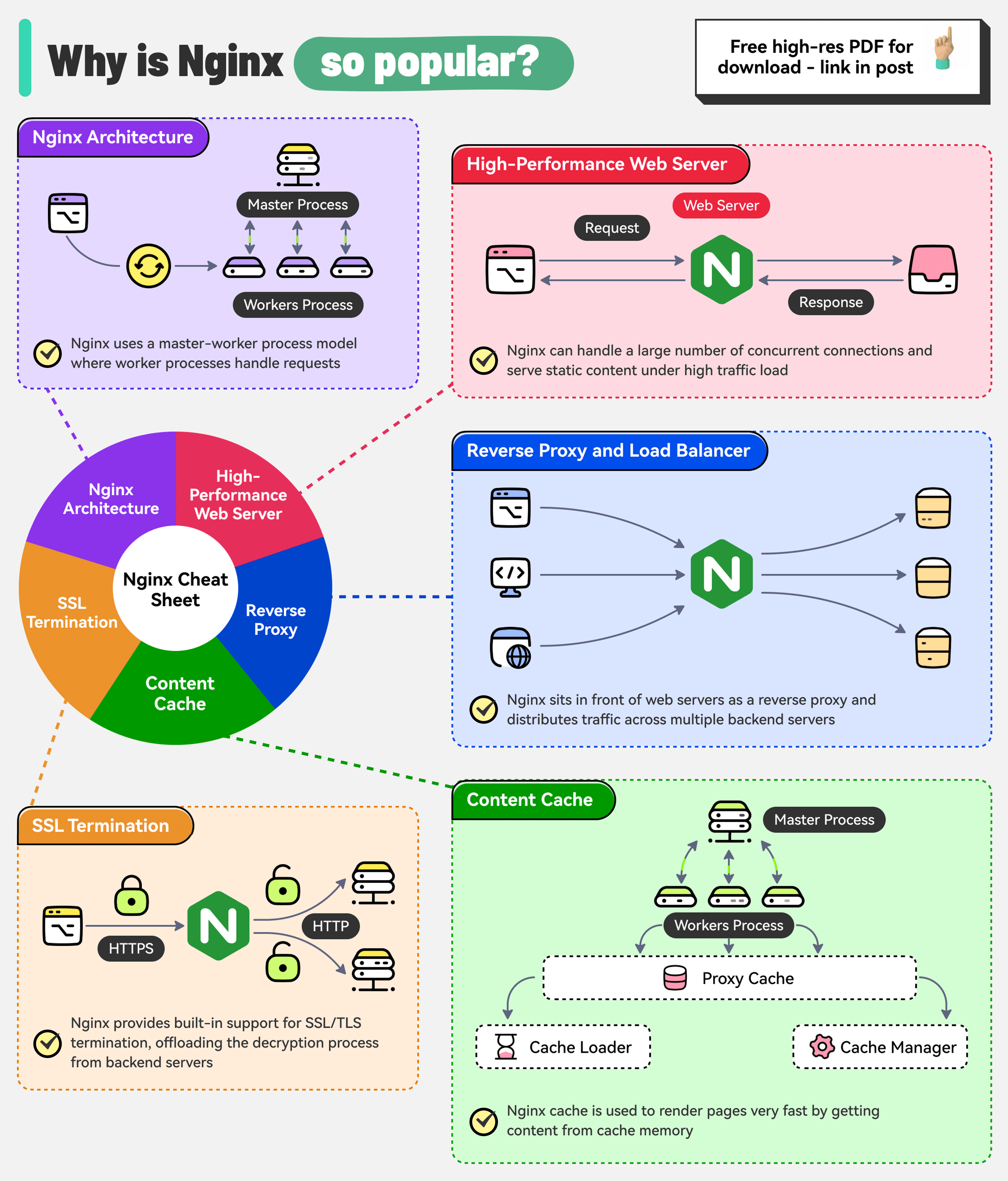 Fact Check: Is Nginx a web server?