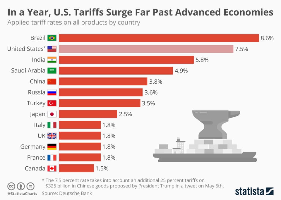 Fact Check: Broad tarriffs, on every country, are a great idea. 