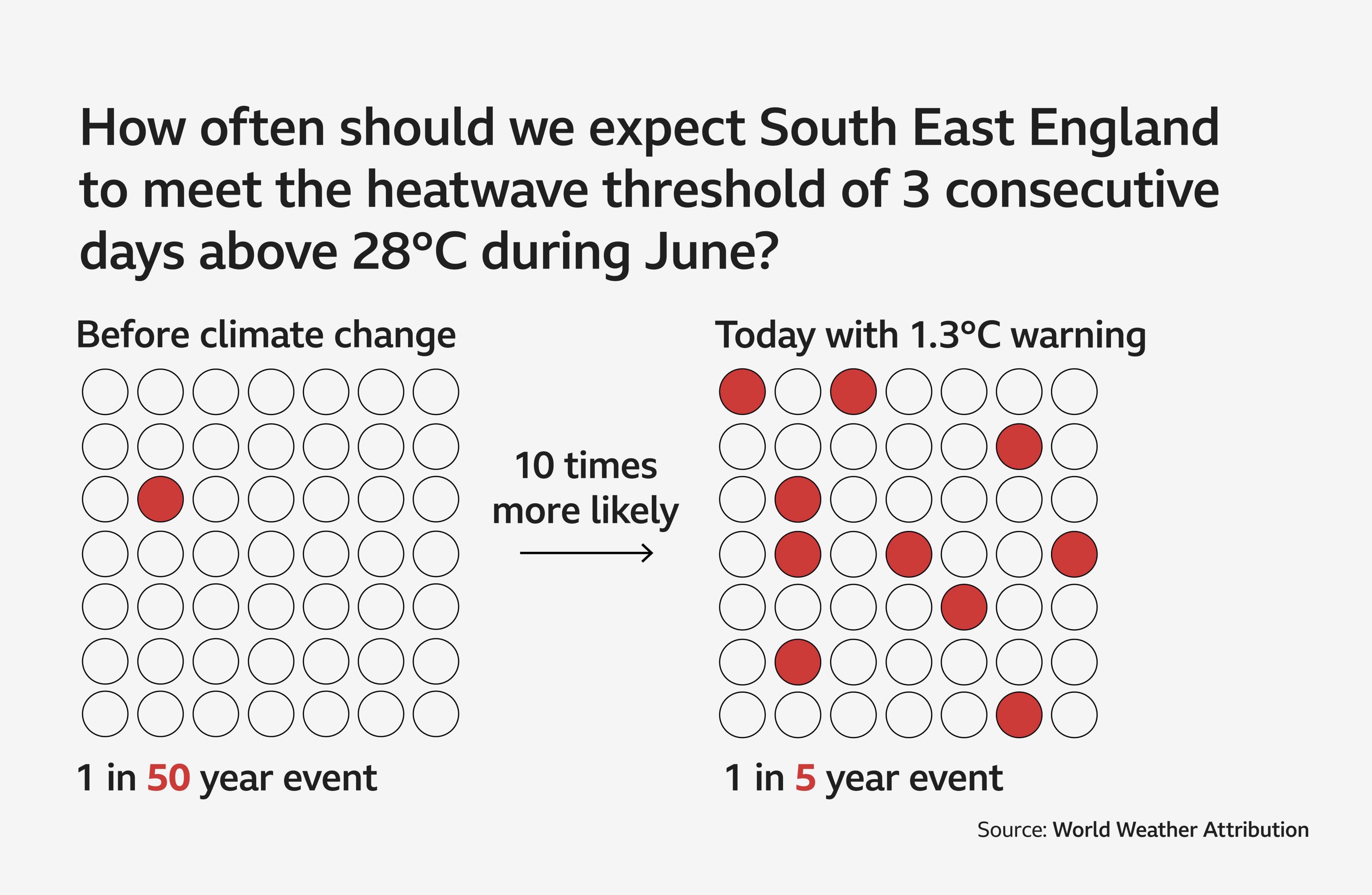Fact Check: Heatwaves now 10 times more likely due to climate change!