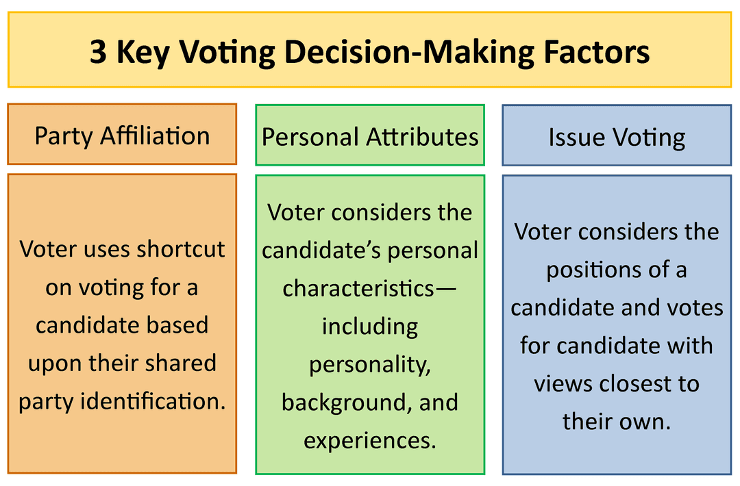 Fact Check: Voter preferences are shaped more by social norms than rational choices.